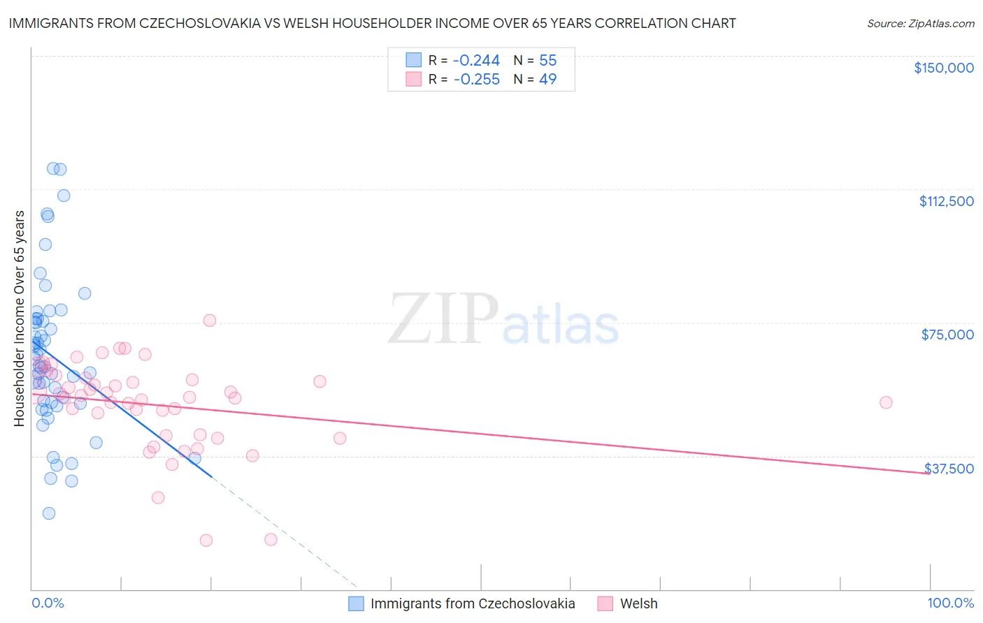 Immigrants from Czechoslovakia vs Welsh Householder Income Over 65 years