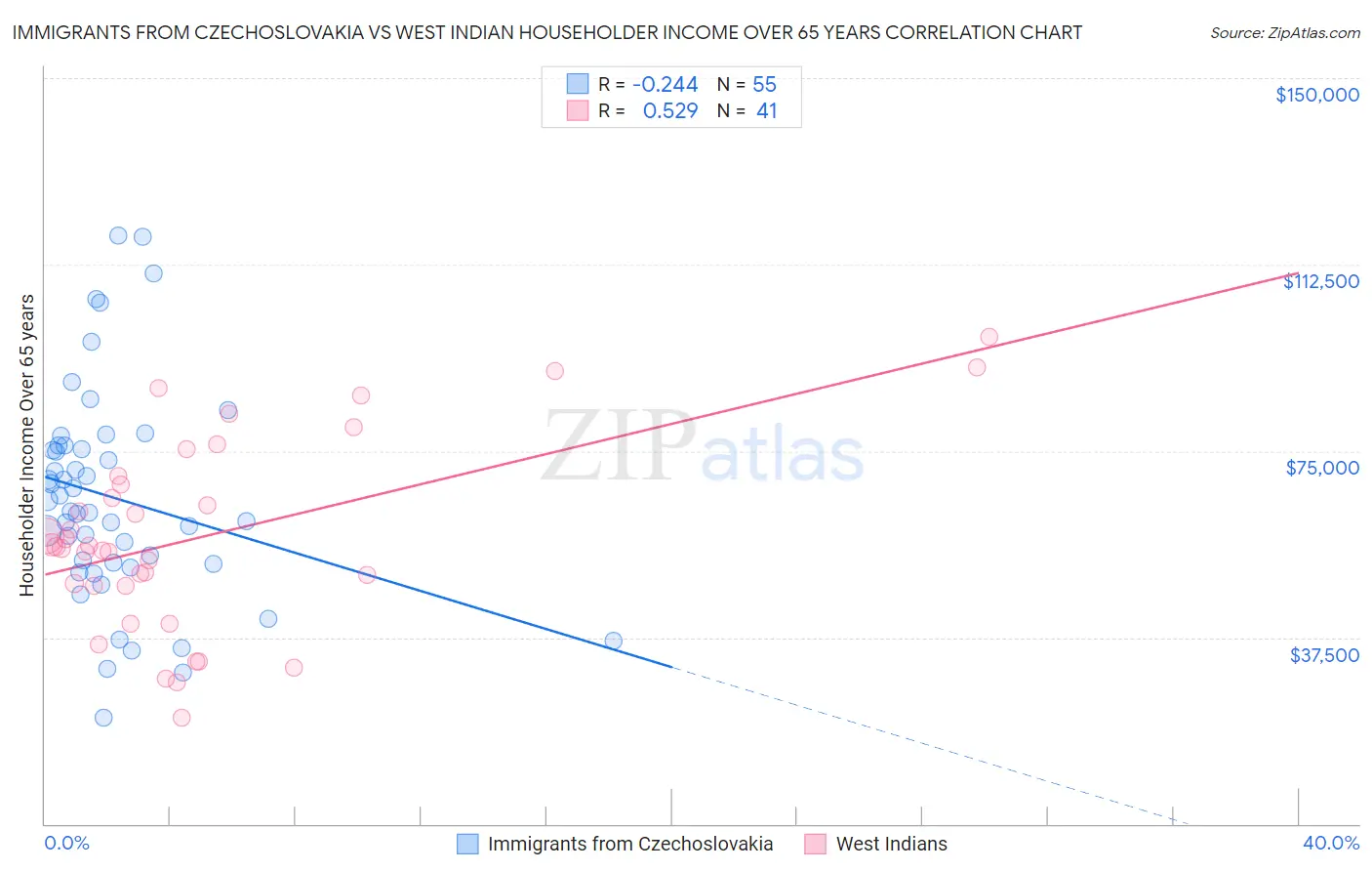 Immigrants from Czechoslovakia vs West Indian Householder Income Over 65 years