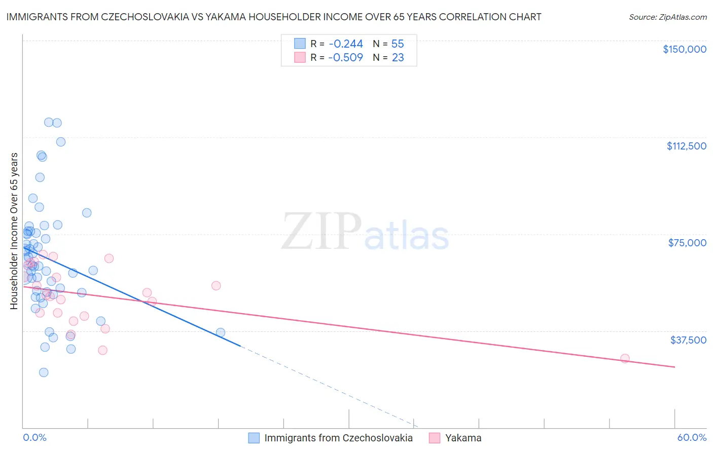 Immigrants from Czechoslovakia vs Yakama Householder Income Over 65 years