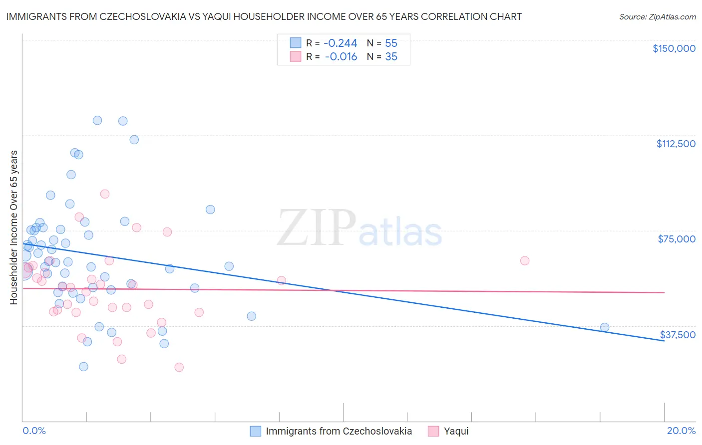 Immigrants from Czechoslovakia vs Yaqui Householder Income Over 65 years