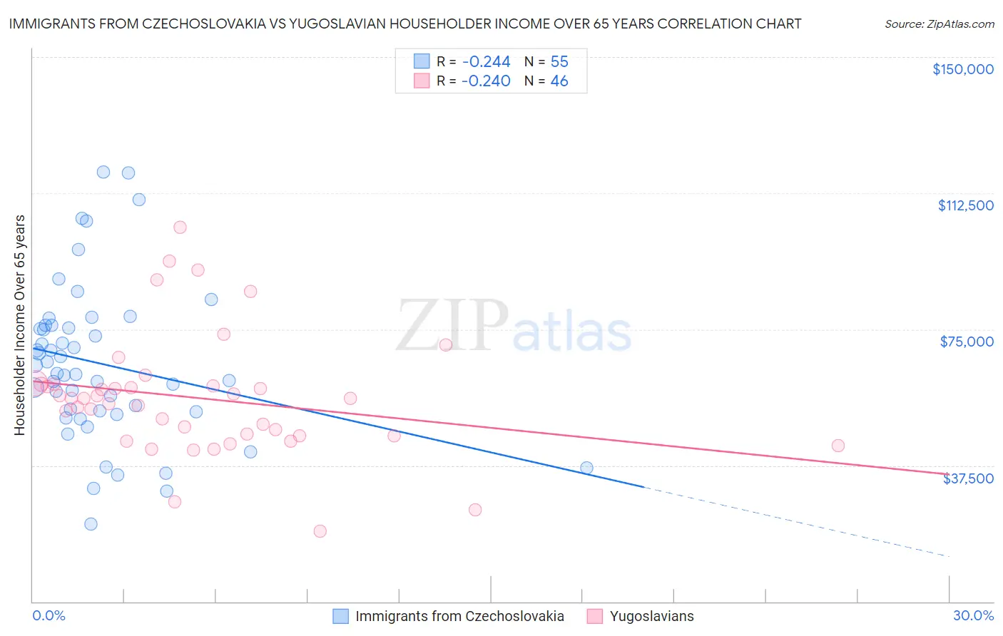Immigrants from Czechoslovakia vs Yugoslavian Householder Income Over 65 years