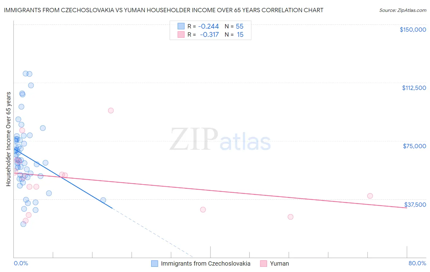 Immigrants from Czechoslovakia vs Yuman Householder Income Over 65 years