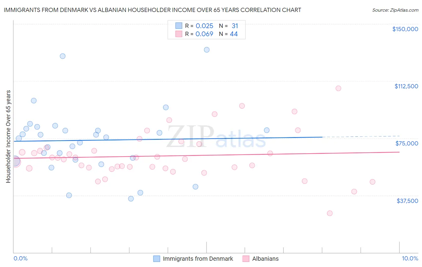 Immigrants from Denmark vs Albanian Householder Income Over 65 years