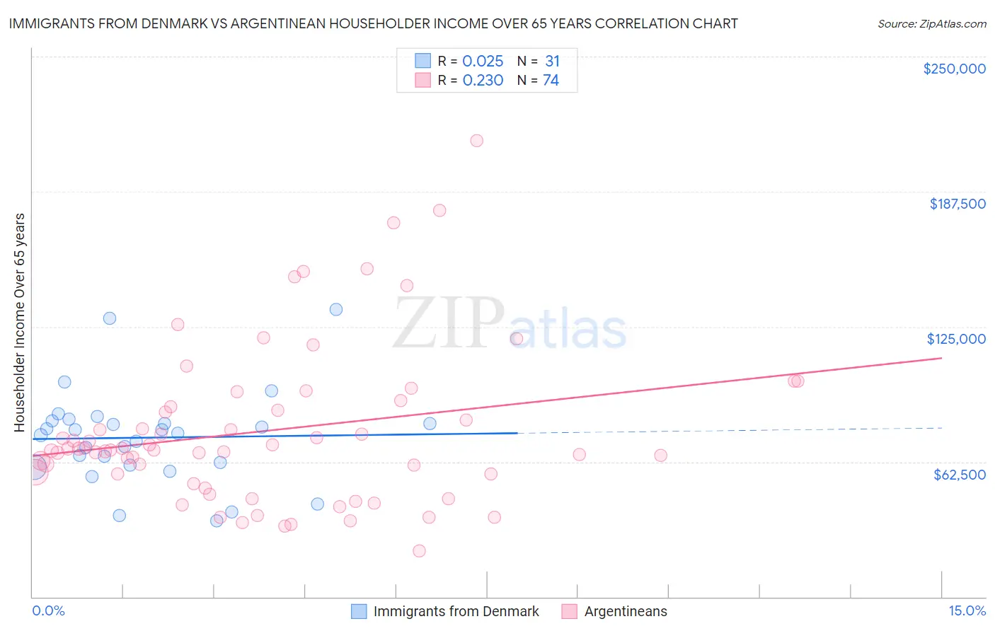 Immigrants from Denmark vs Argentinean Householder Income Over 65 years