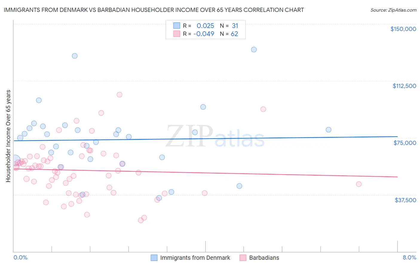 Immigrants from Denmark vs Barbadian Householder Income Over 65 years