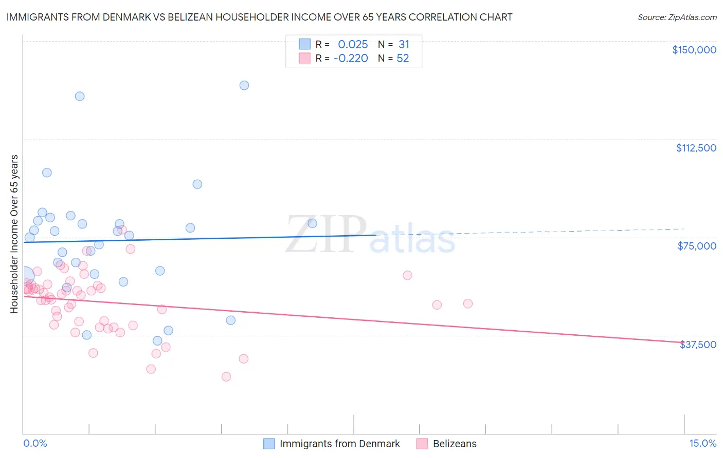 Immigrants from Denmark vs Belizean Householder Income Over 65 years