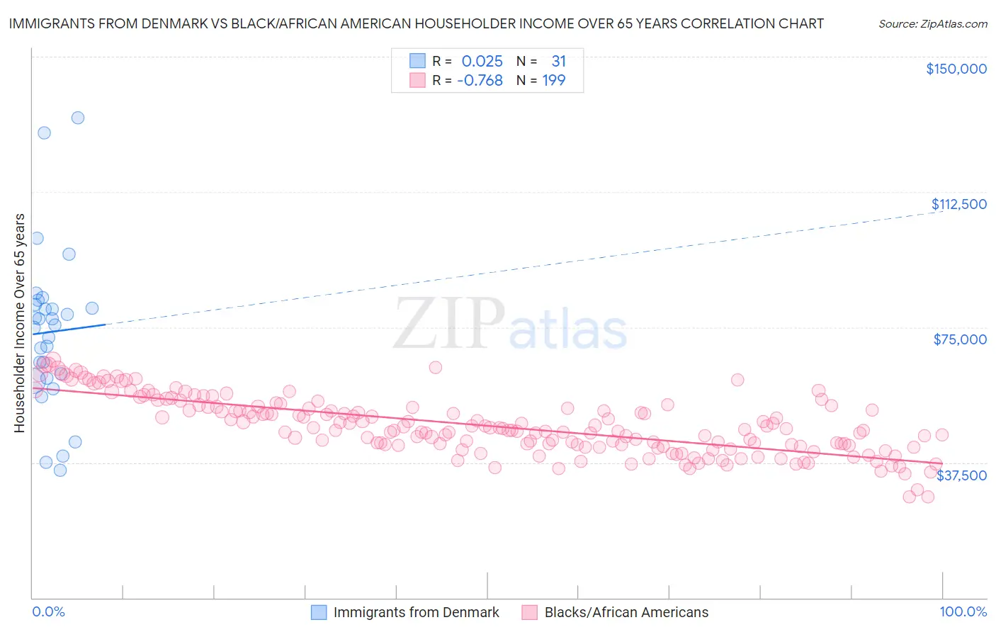 Immigrants from Denmark vs Black/African American Householder Income Over 65 years