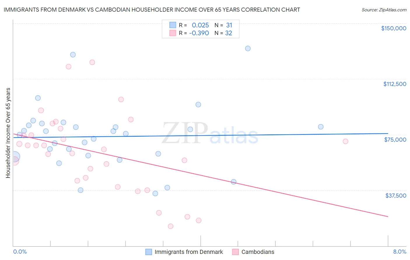 Immigrants from Denmark vs Cambodian Householder Income Over 65 years