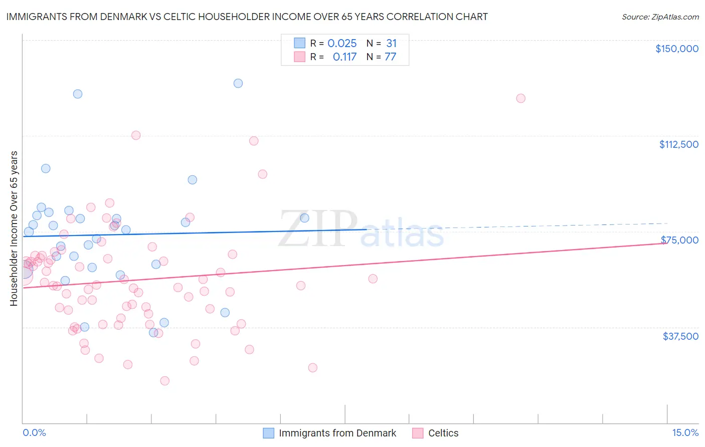 Immigrants from Denmark vs Celtic Householder Income Over 65 years