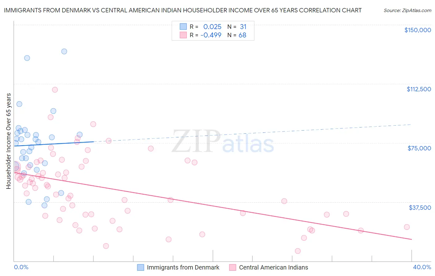 Immigrants from Denmark vs Central American Indian Householder Income Over 65 years