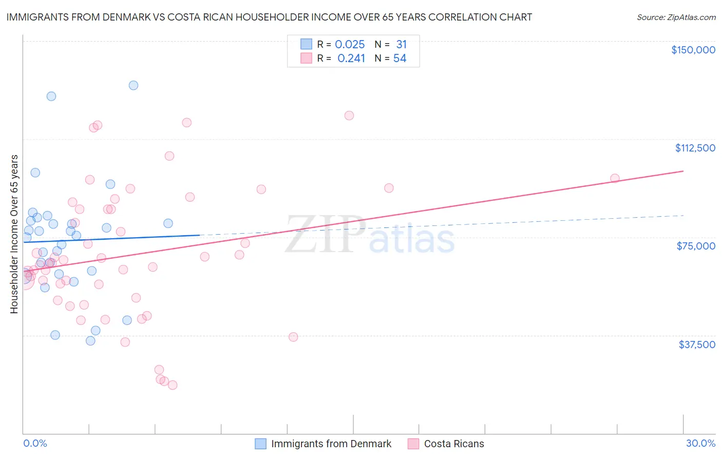 Immigrants from Denmark vs Costa Rican Householder Income Over 65 years