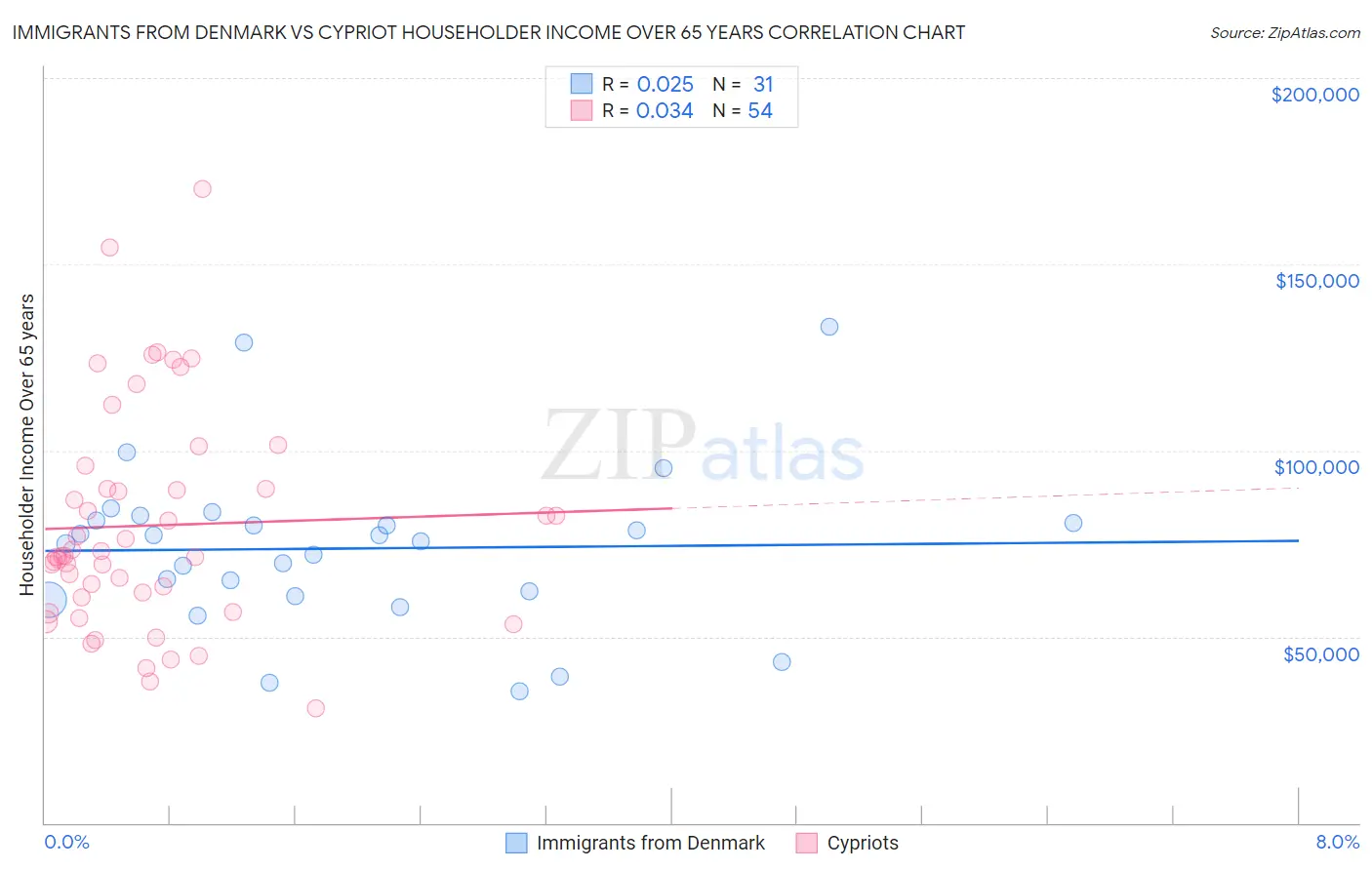 Immigrants from Denmark vs Cypriot Householder Income Over 65 years