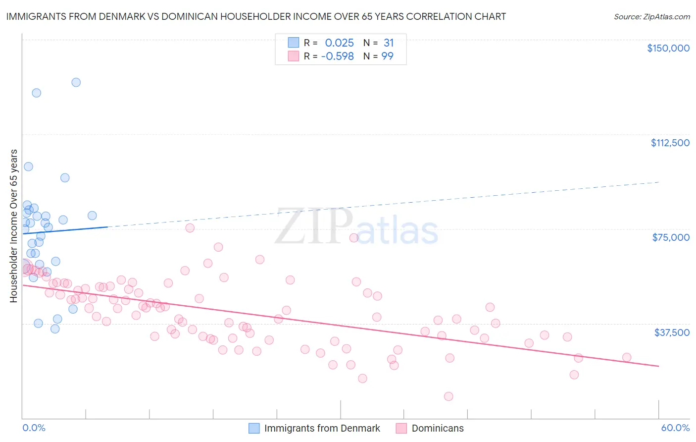 Immigrants from Denmark vs Dominican Householder Income Over 65 years