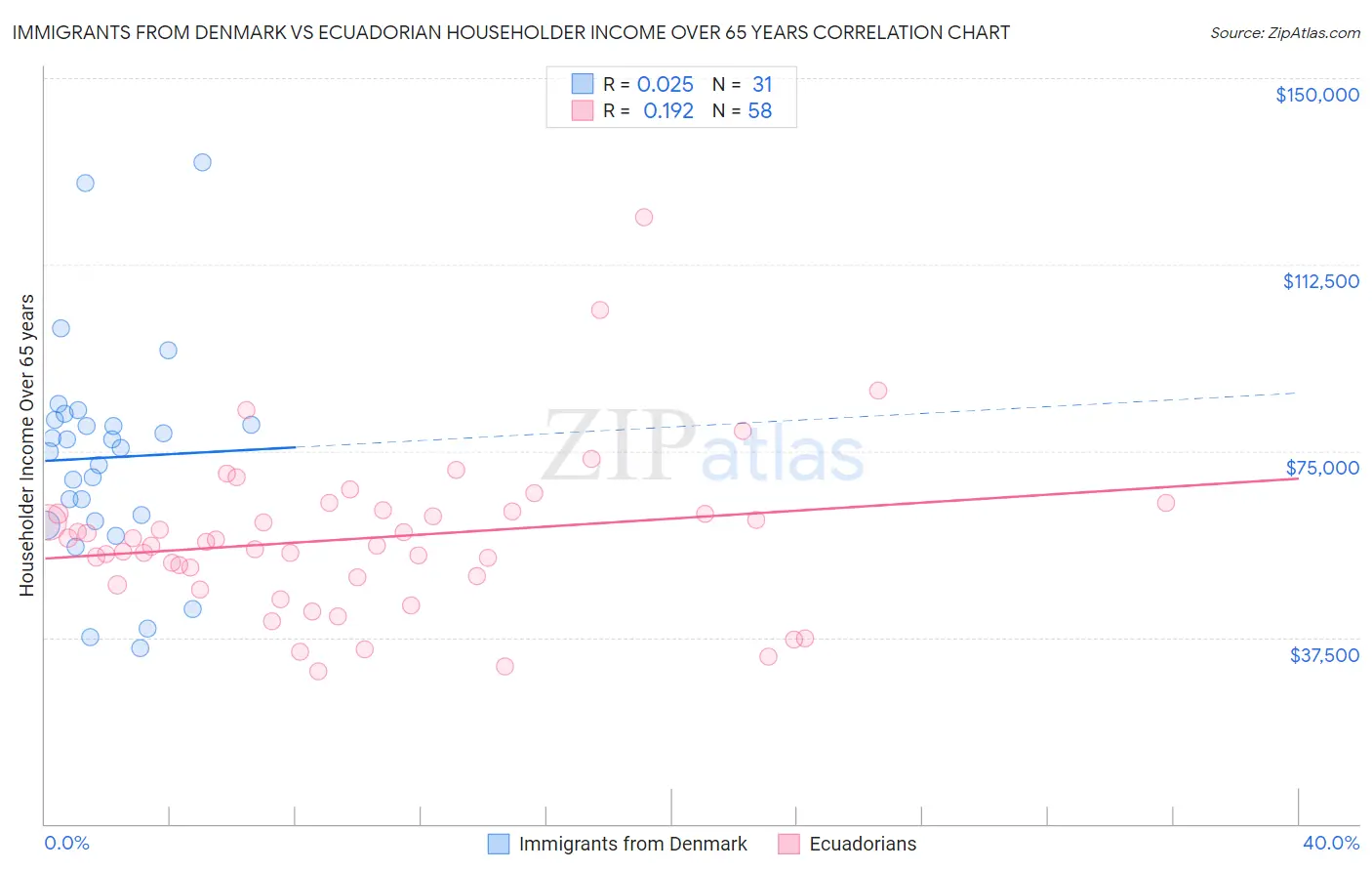 Immigrants from Denmark vs Ecuadorian Householder Income Over 65 years