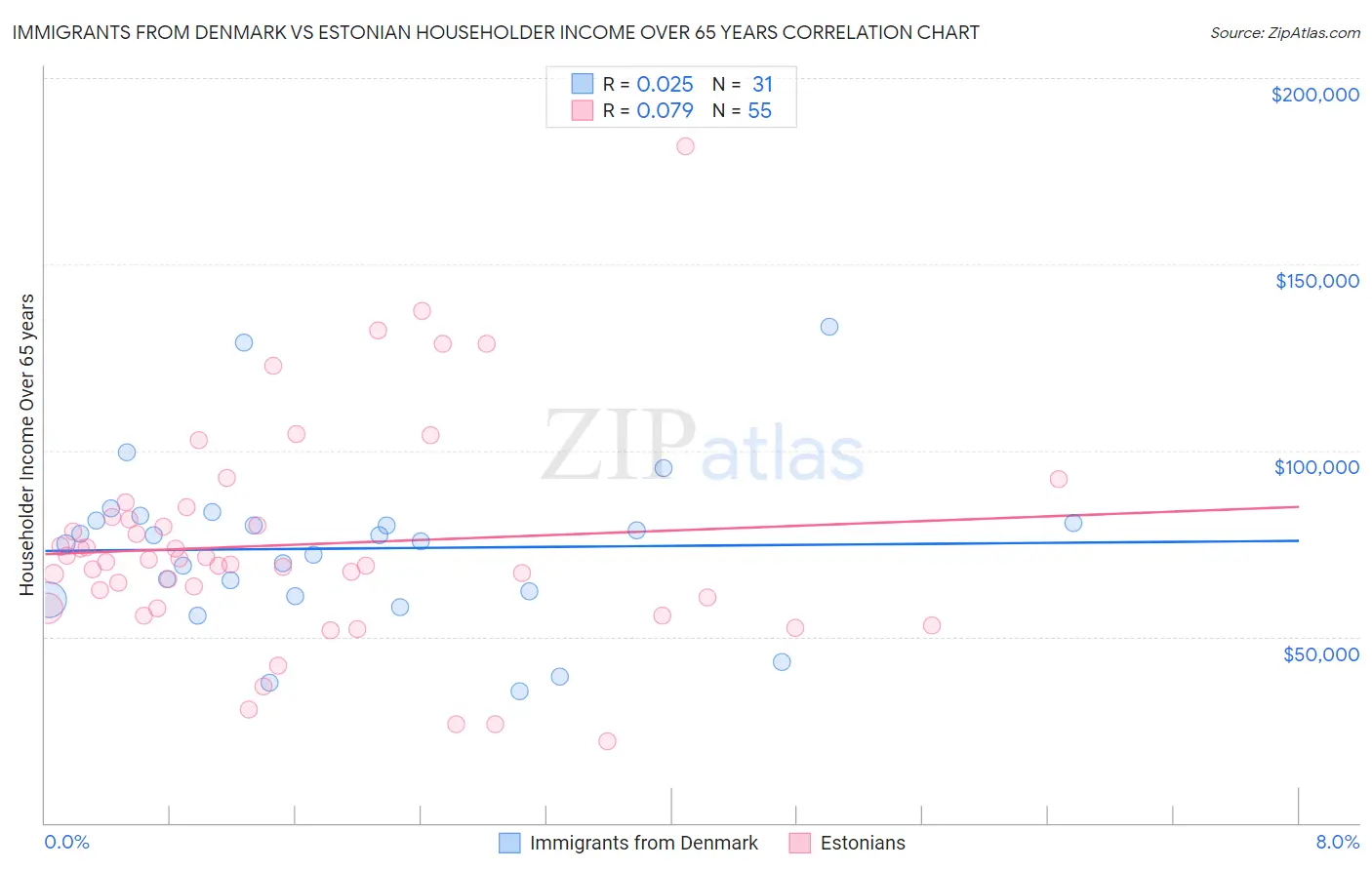 Immigrants from Denmark vs Estonian Householder Income Over 65 years