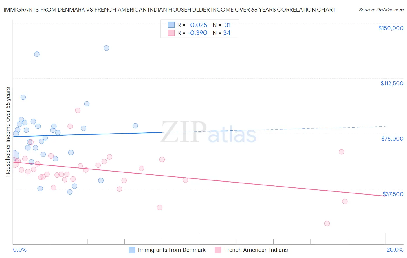 Immigrants from Denmark vs French American Indian Householder Income Over 65 years