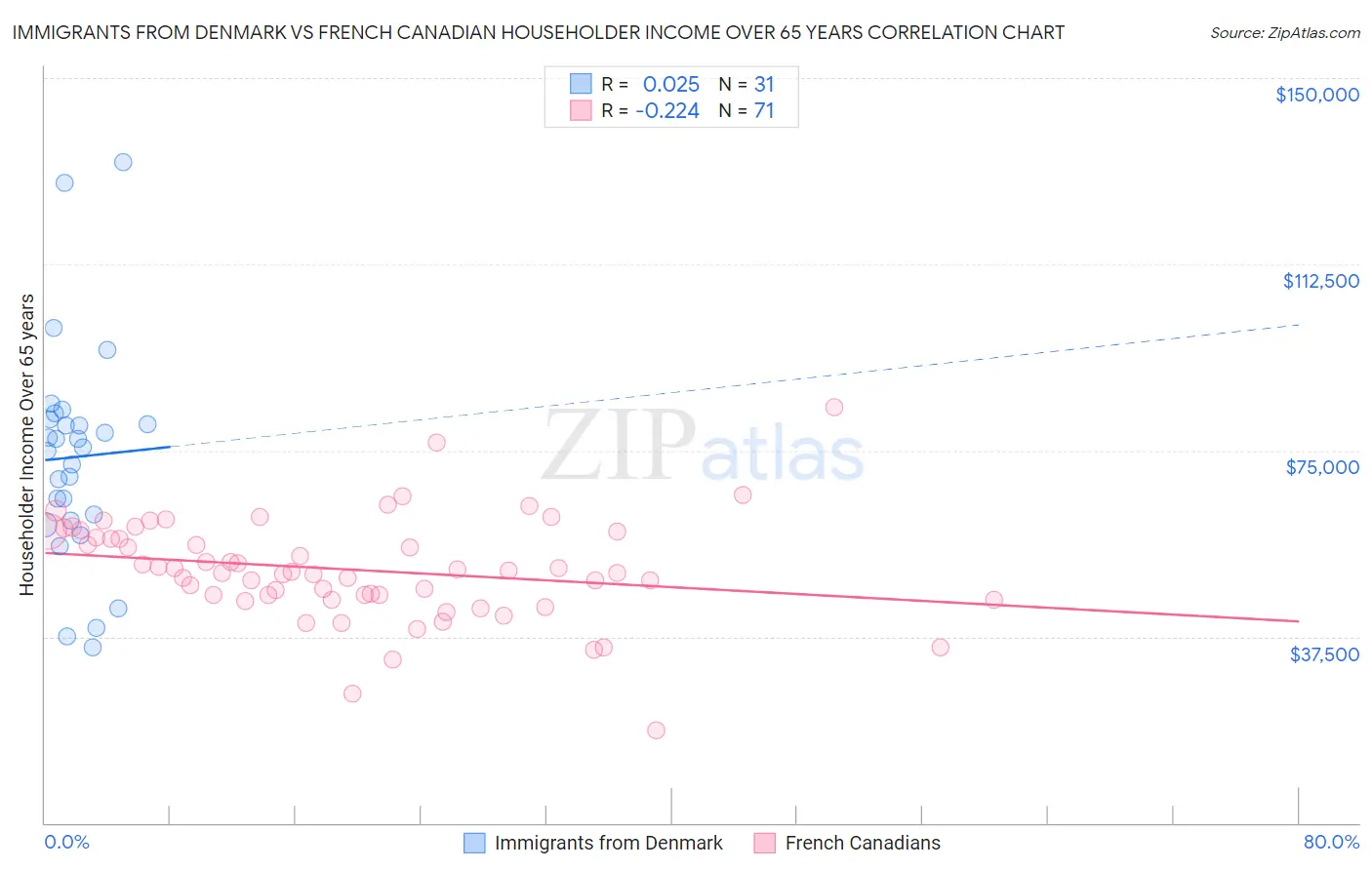 Immigrants from Denmark vs French Canadian Householder Income Over 65 years