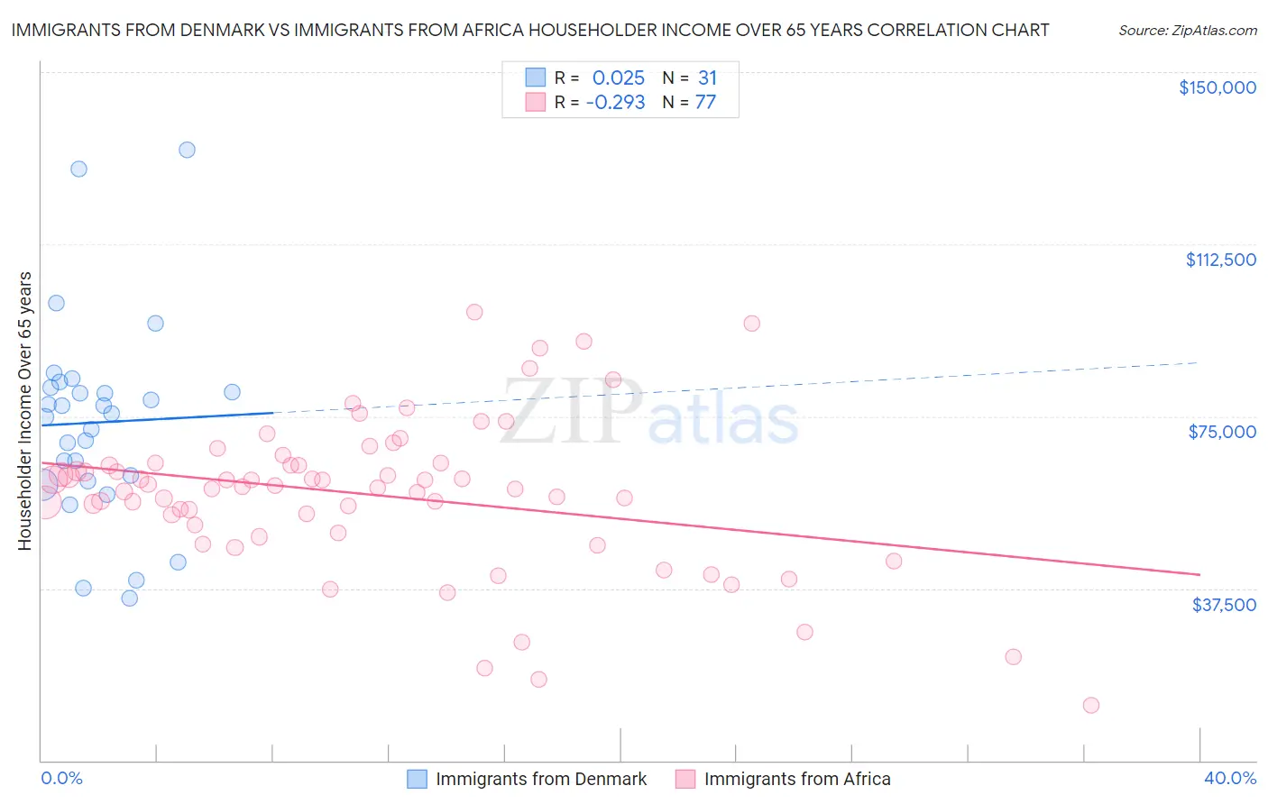 Immigrants from Denmark vs Immigrants from Africa Householder Income Over 65 years