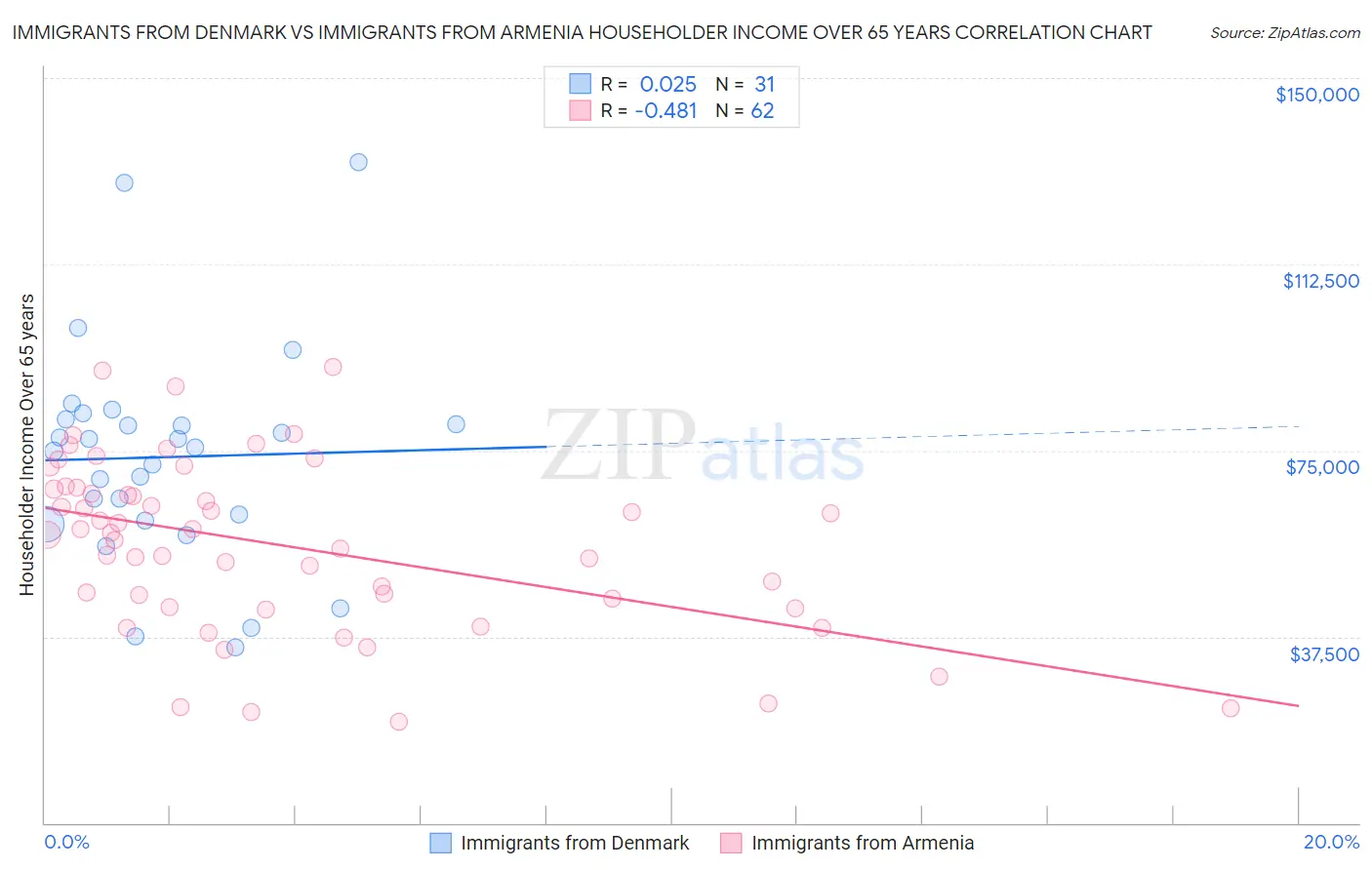 Immigrants from Denmark vs Immigrants from Armenia Householder Income Over 65 years