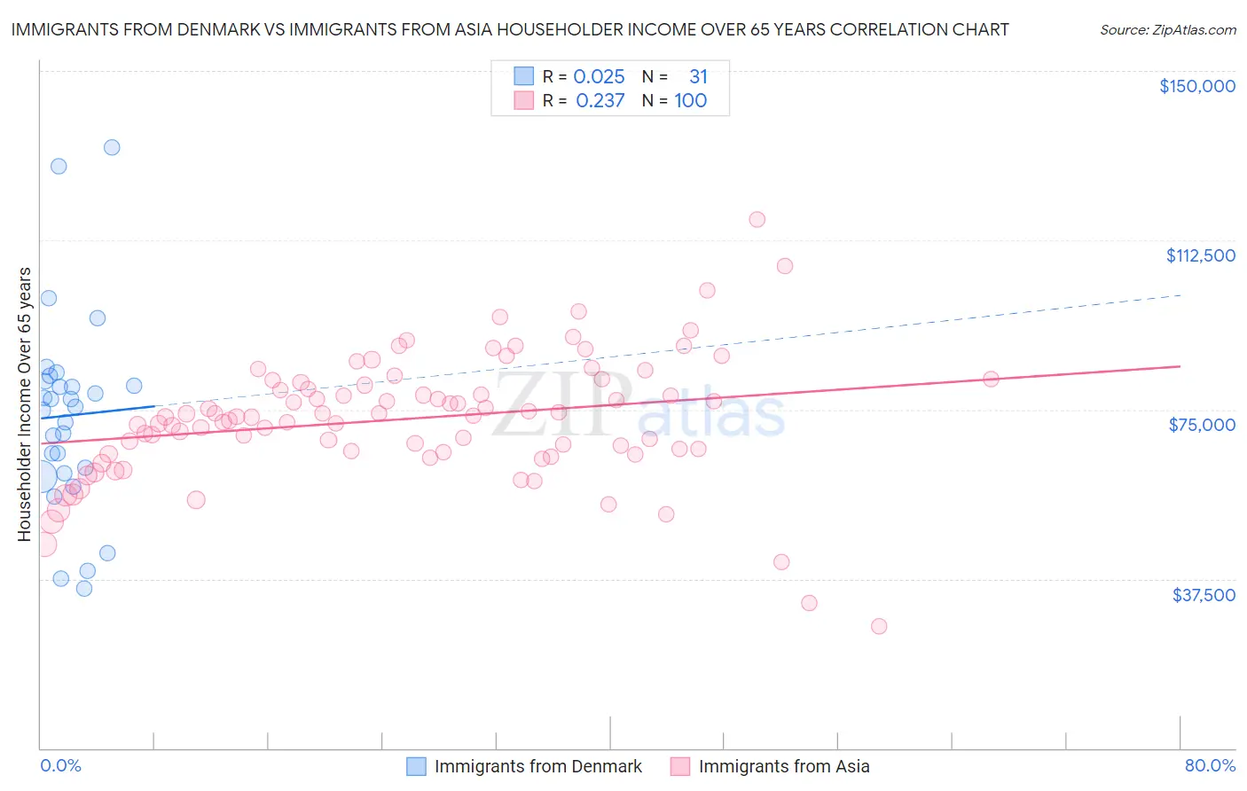 Immigrants from Denmark vs Immigrants from Asia Householder Income Over 65 years