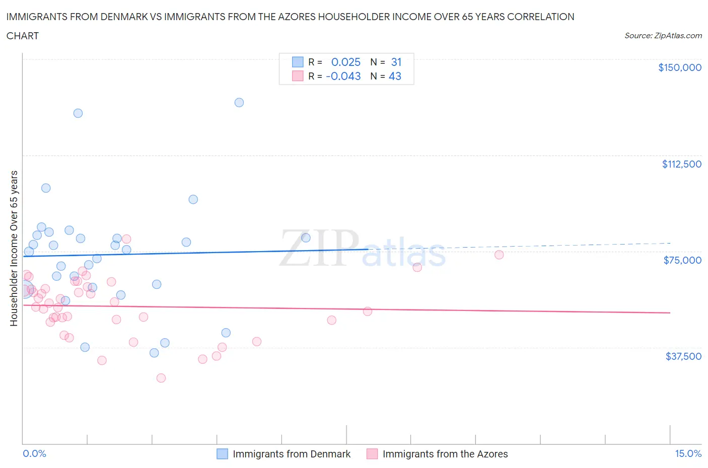 Immigrants from Denmark vs Immigrants from the Azores Householder Income Over 65 years