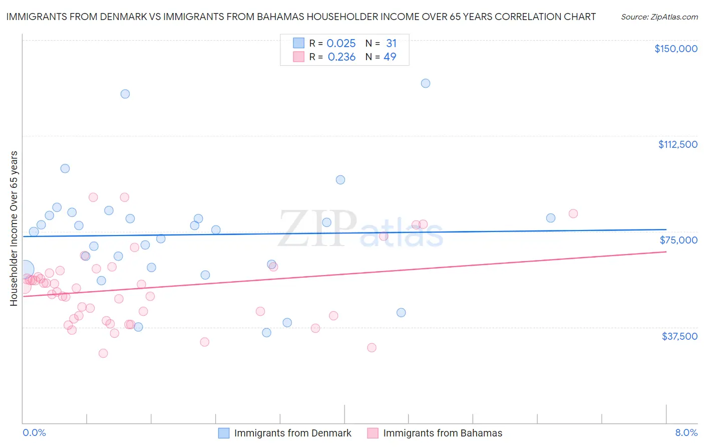 Immigrants from Denmark vs Immigrants from Bahamas Householder Income Over 65 years