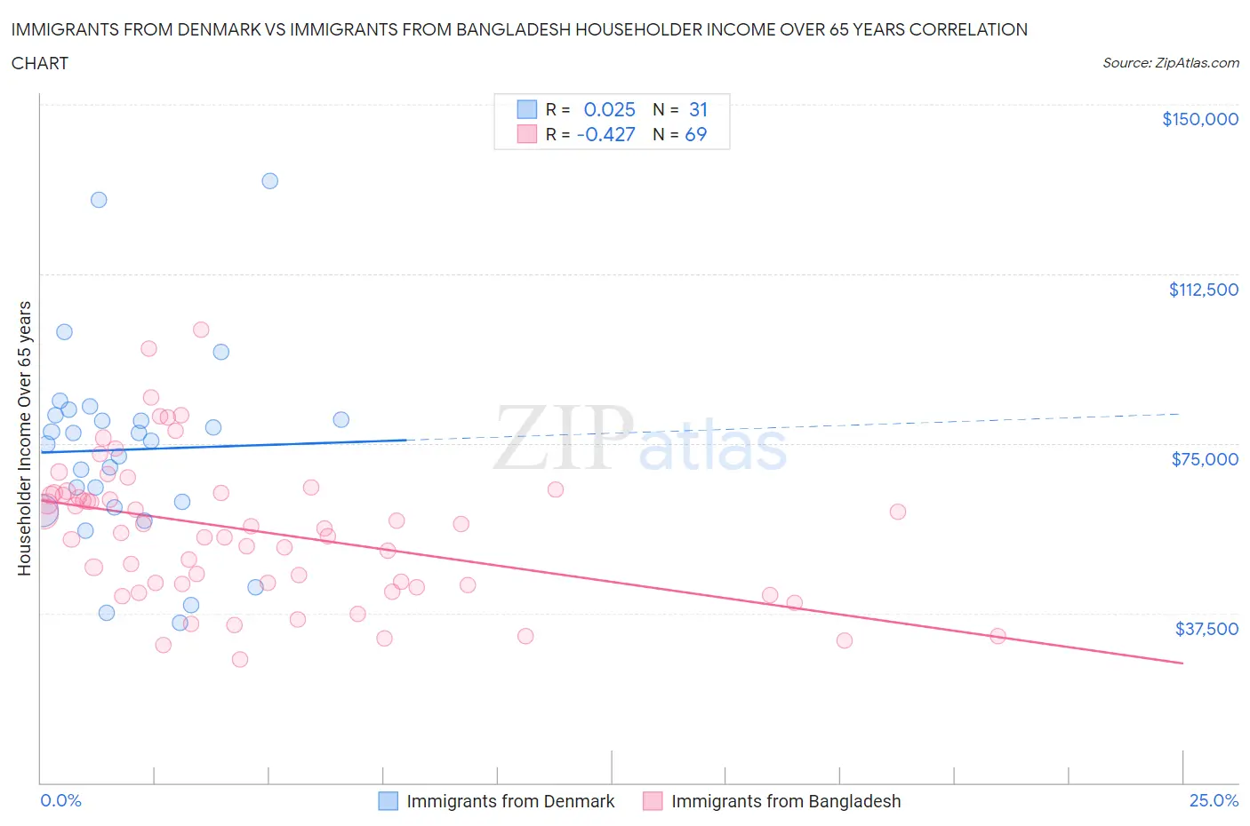 Immigrants from Denmark vs Immigrants from Bangladesh Householder Income Over 65 years