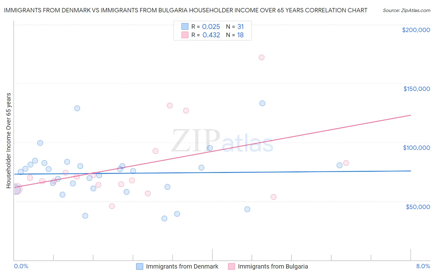 Immigrants from Denmark vs Immigrants from Bulgaria Householder Income Over 65 years