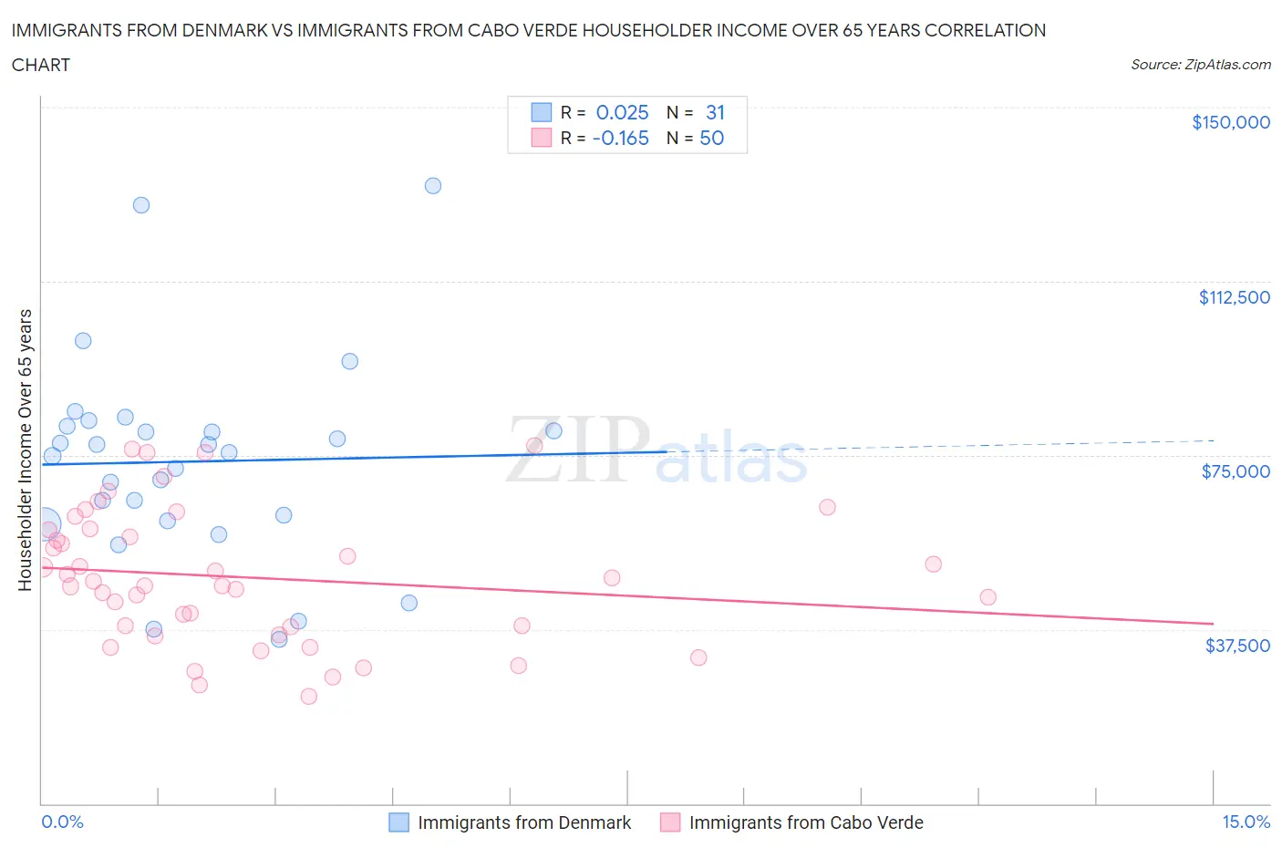 Immigrants from Denmark vs Immigrants from Cabo Verde Householder Income Over 65 years