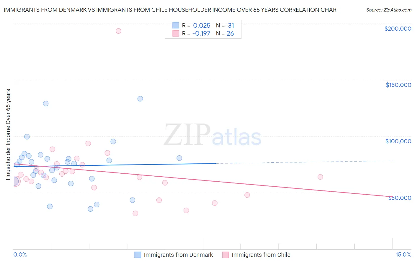 Immigrants from Denmark vs Immigrants from Chile Householder Income Over 65 years