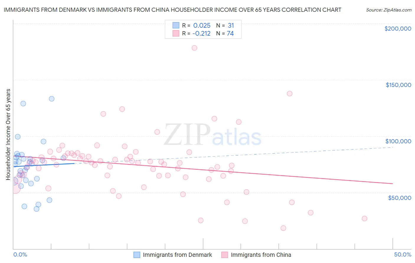 Immigrants from Denmark vs Immigrants from China Householder Income Over 65 years