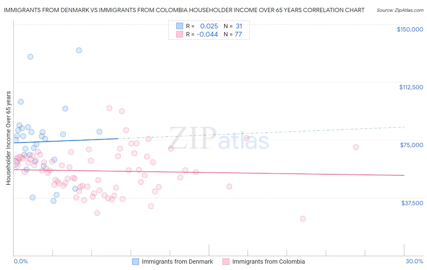 Immigrants from Denmark vs Immigrants from Colombia Householder Income Over 65 years