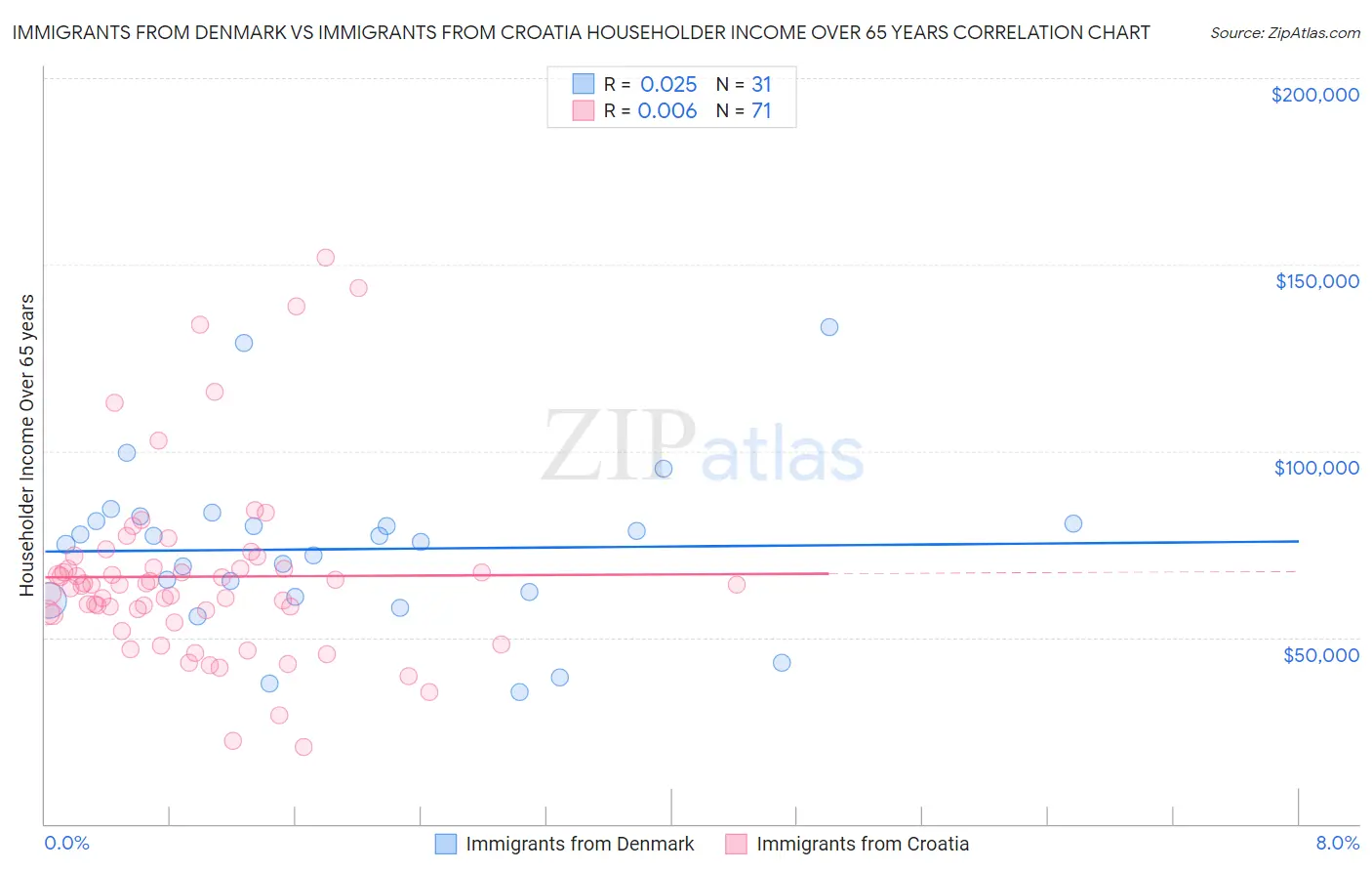 Immigrants from Denmark vs Immigrants from Croatia Householder Income Over 65 years