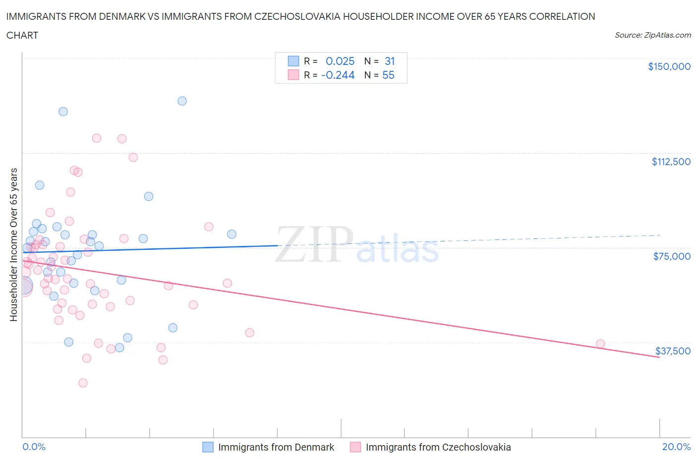 Immigrants from Denmark vs Immigrants from Czechoslovakia Householder Income Over 65 years