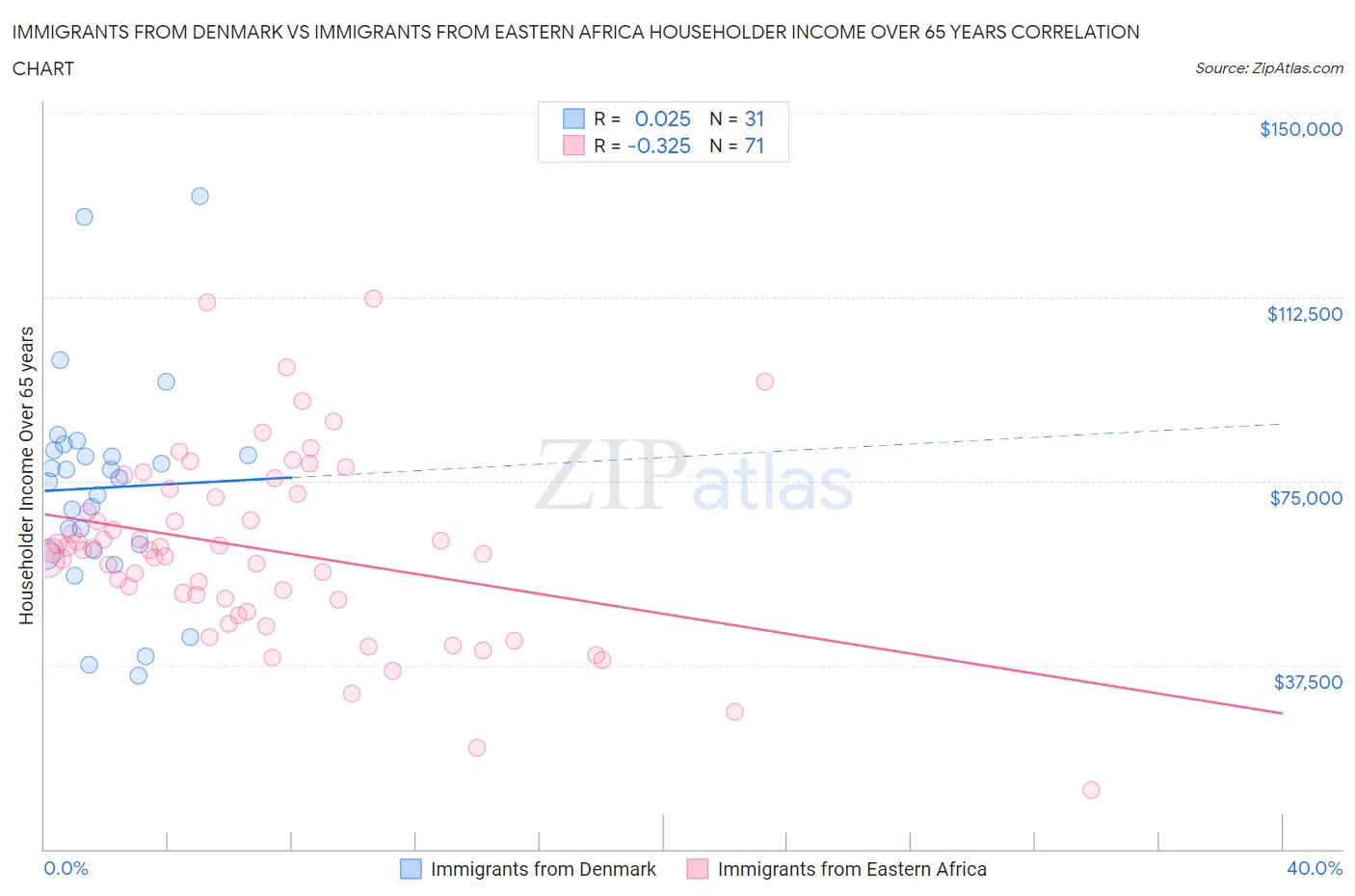 Immigrants from Denmark vs Immigrants from Eastern Africa Householder Income Over 65 years