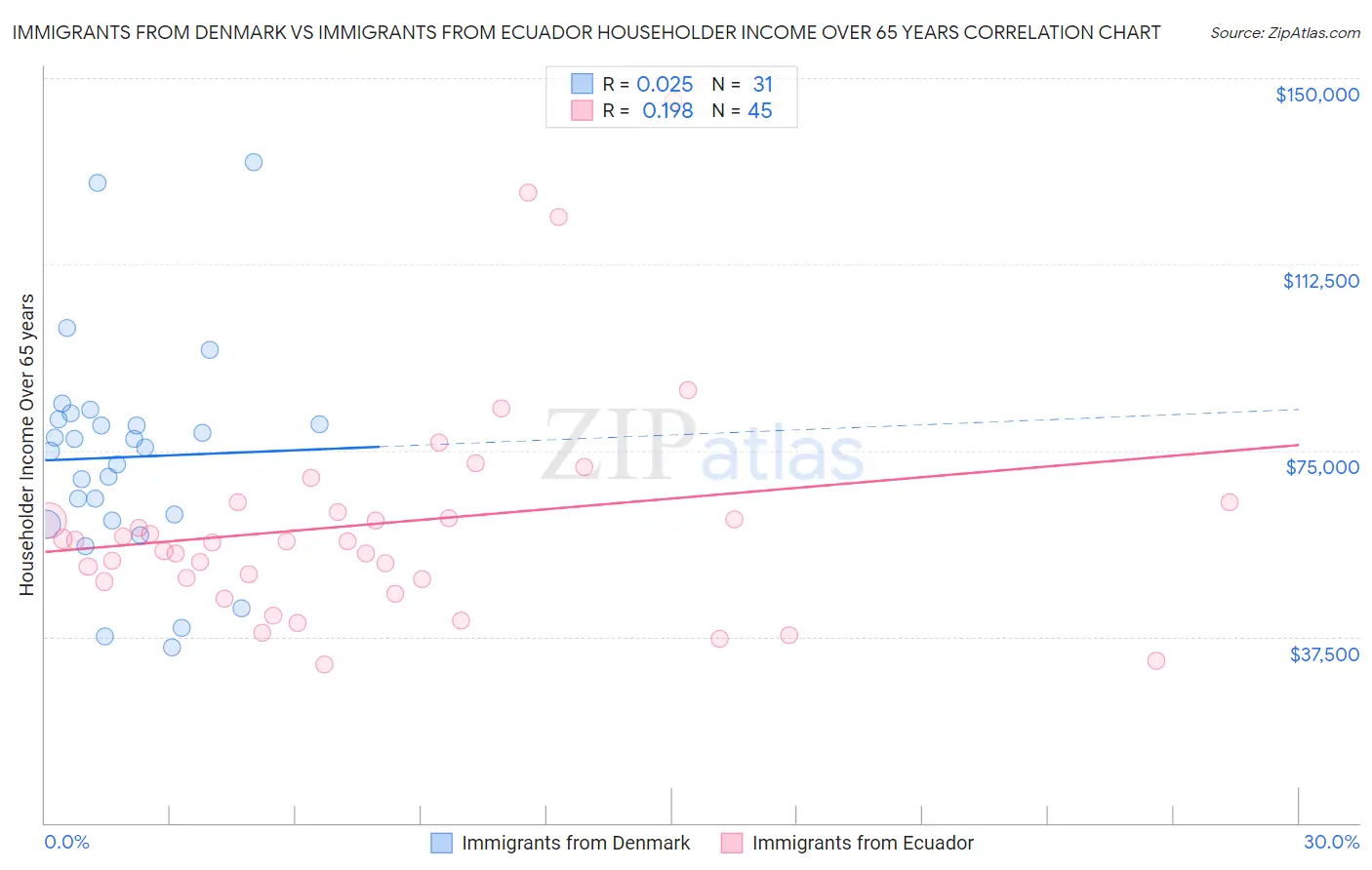 Immigrants from Denmark vs Immigrants from Ecuador Householder Income Over 65 years