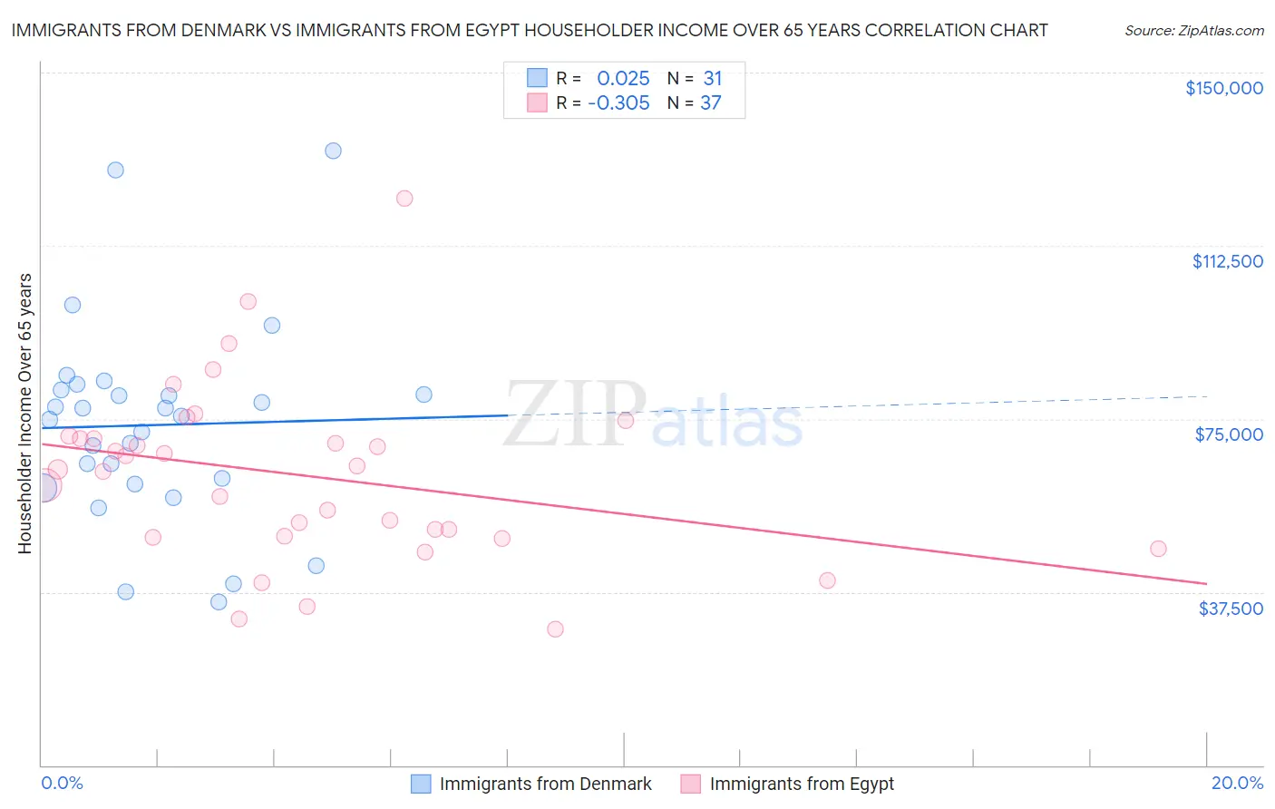 Immigrants from Denmark vs Immigrants from Egypt Householder Income Over 65 years
