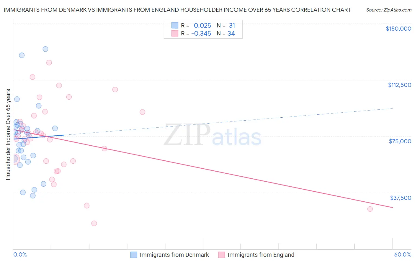 Immigrants from Denmark vs Immigrants from England Householder Income Over 65 years