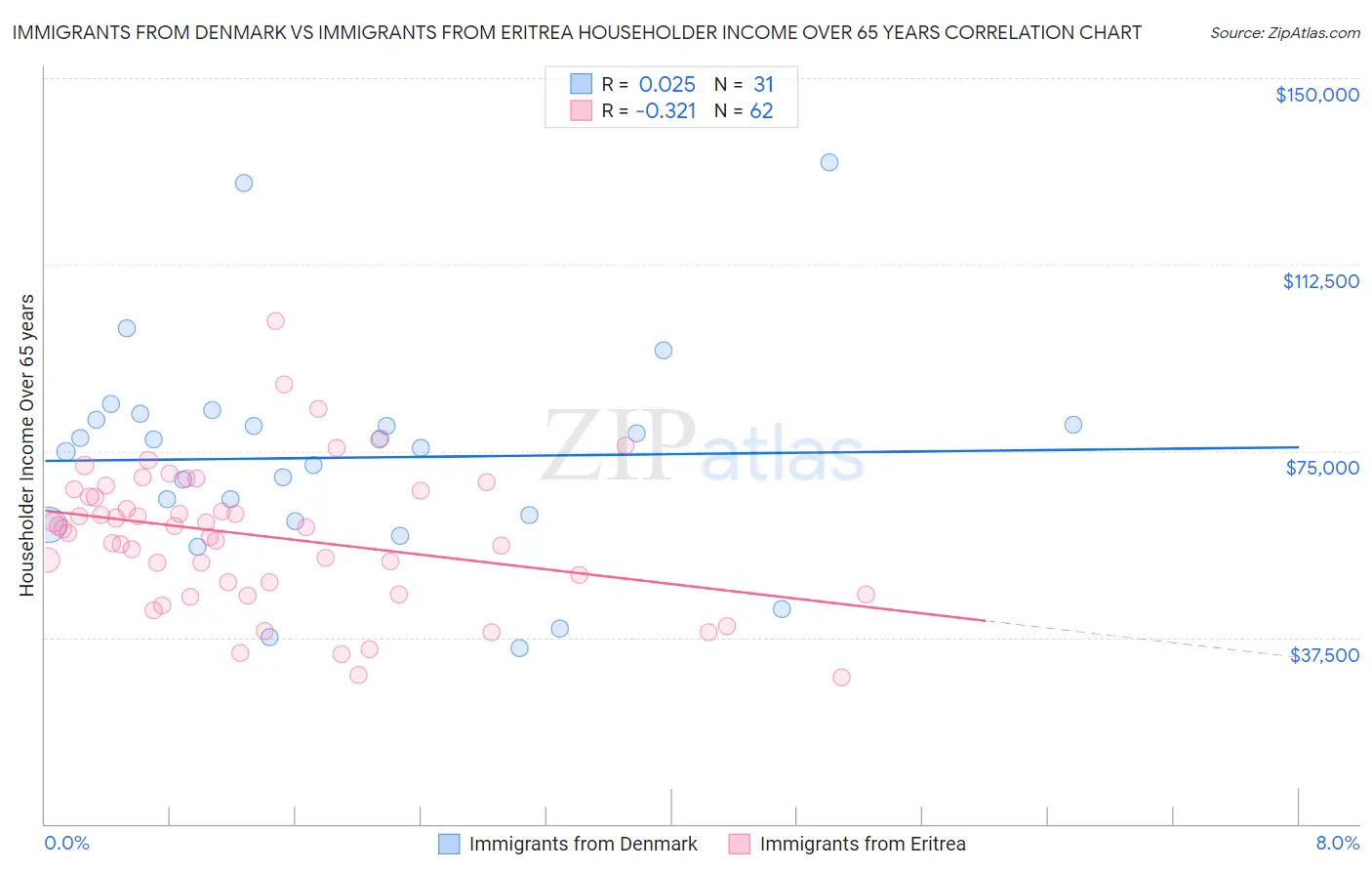 Immigrants from Denmark vs Immigrants from Eritrea Householder Income Over 65 years