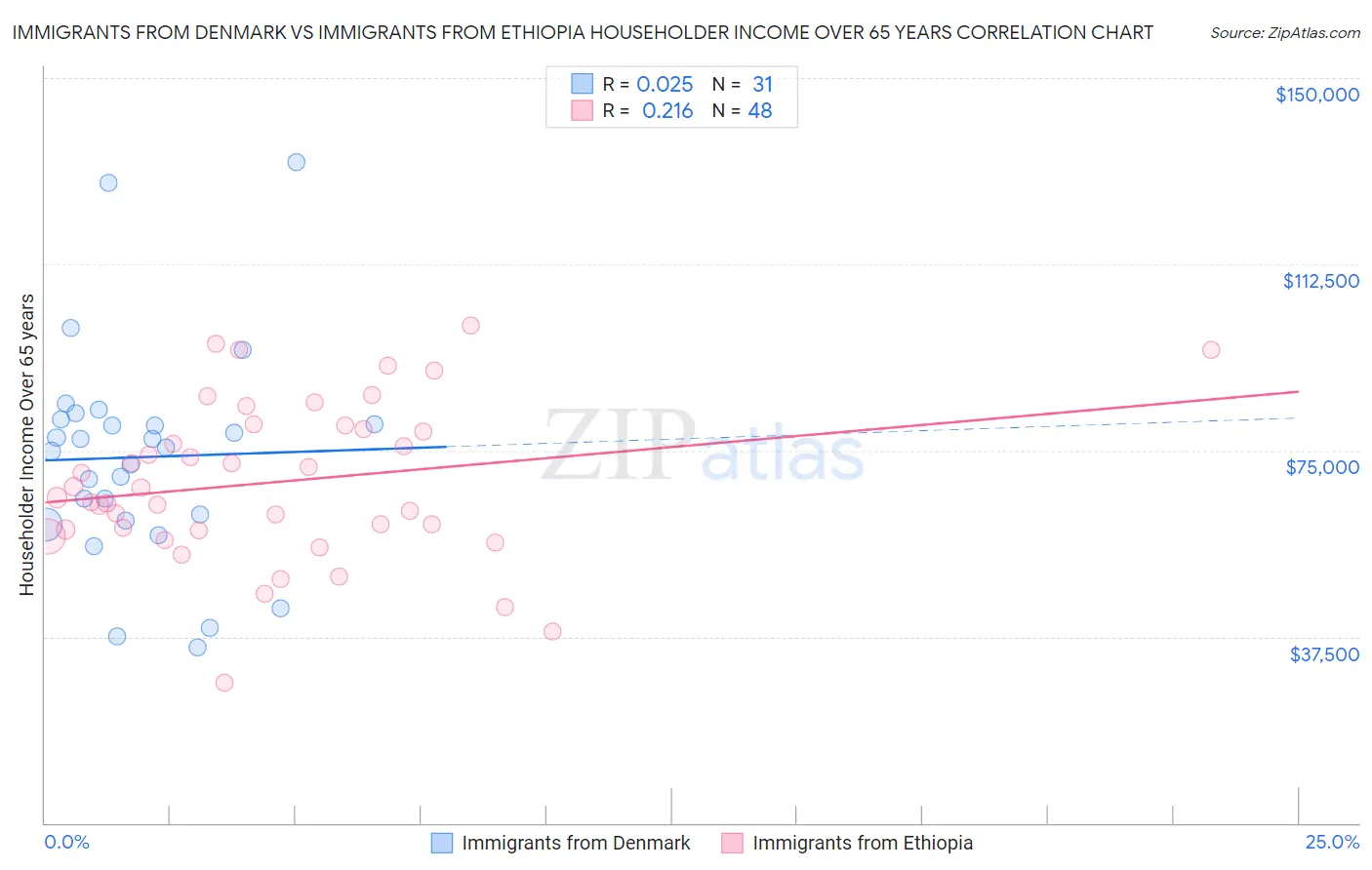 Immigrants from Denmark vs Immigrants from Ethiopia Householder Income Over 65 years