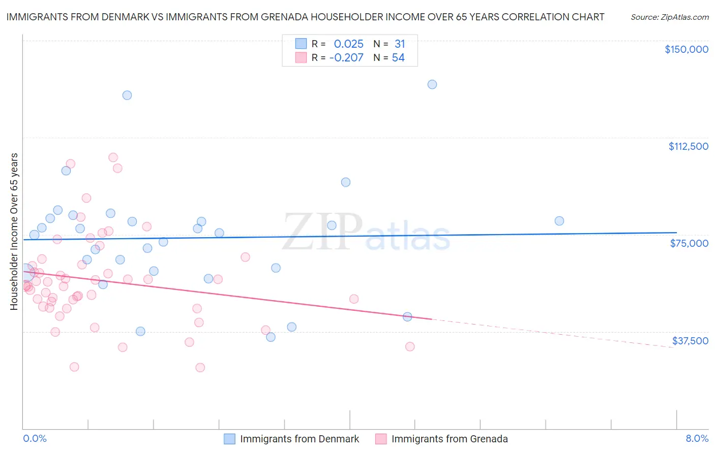 Immigrants from Denmark vs Immigrants from Grenada Householder Income Over 65 years