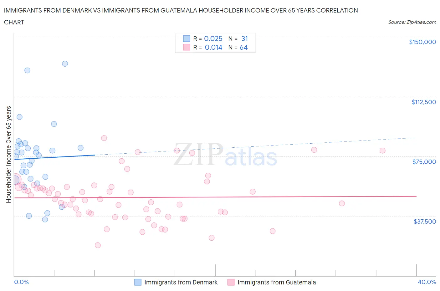 Immigrants from Denmark vs Immigrants from Guatemala Householder Income Over 65 years