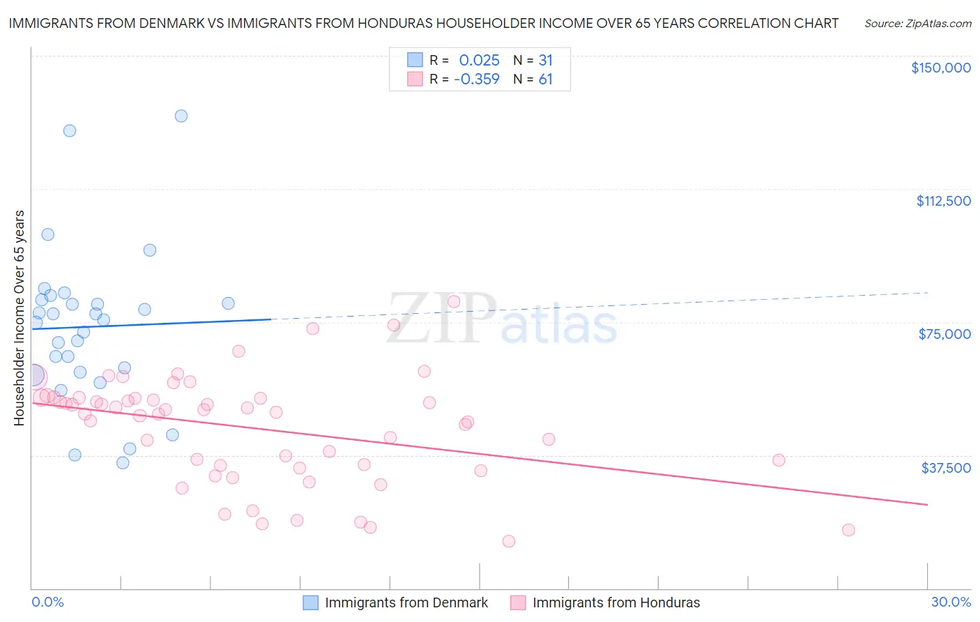 Immigrants from Denmark vs Immigrants from Honduras Householder Income Over 65 years