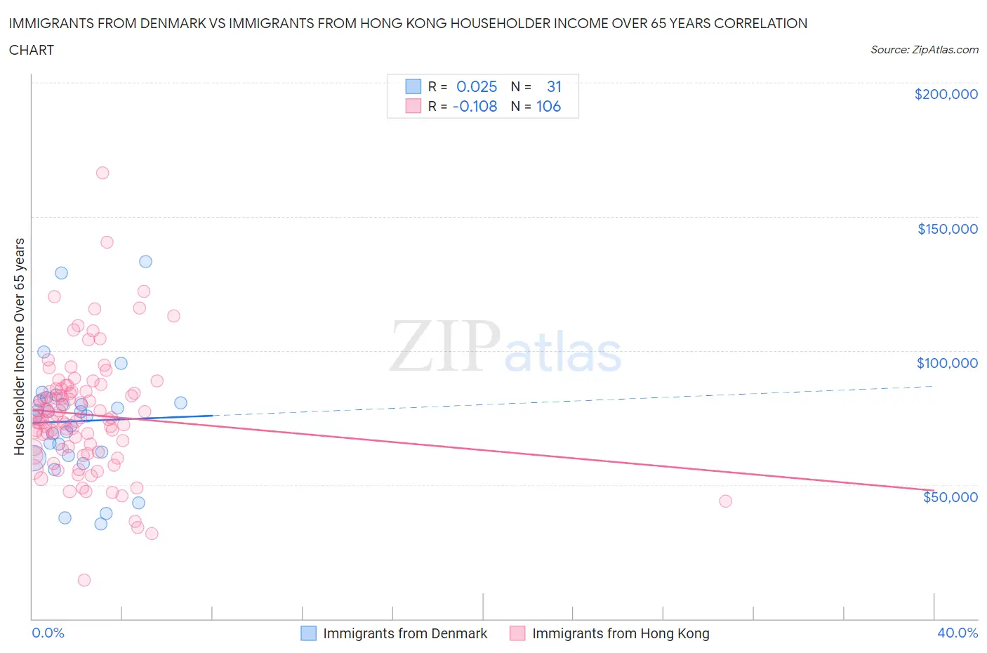 Immigrants from Denmark vs Immigrants from Hong Kong Householder Income Over 65 years