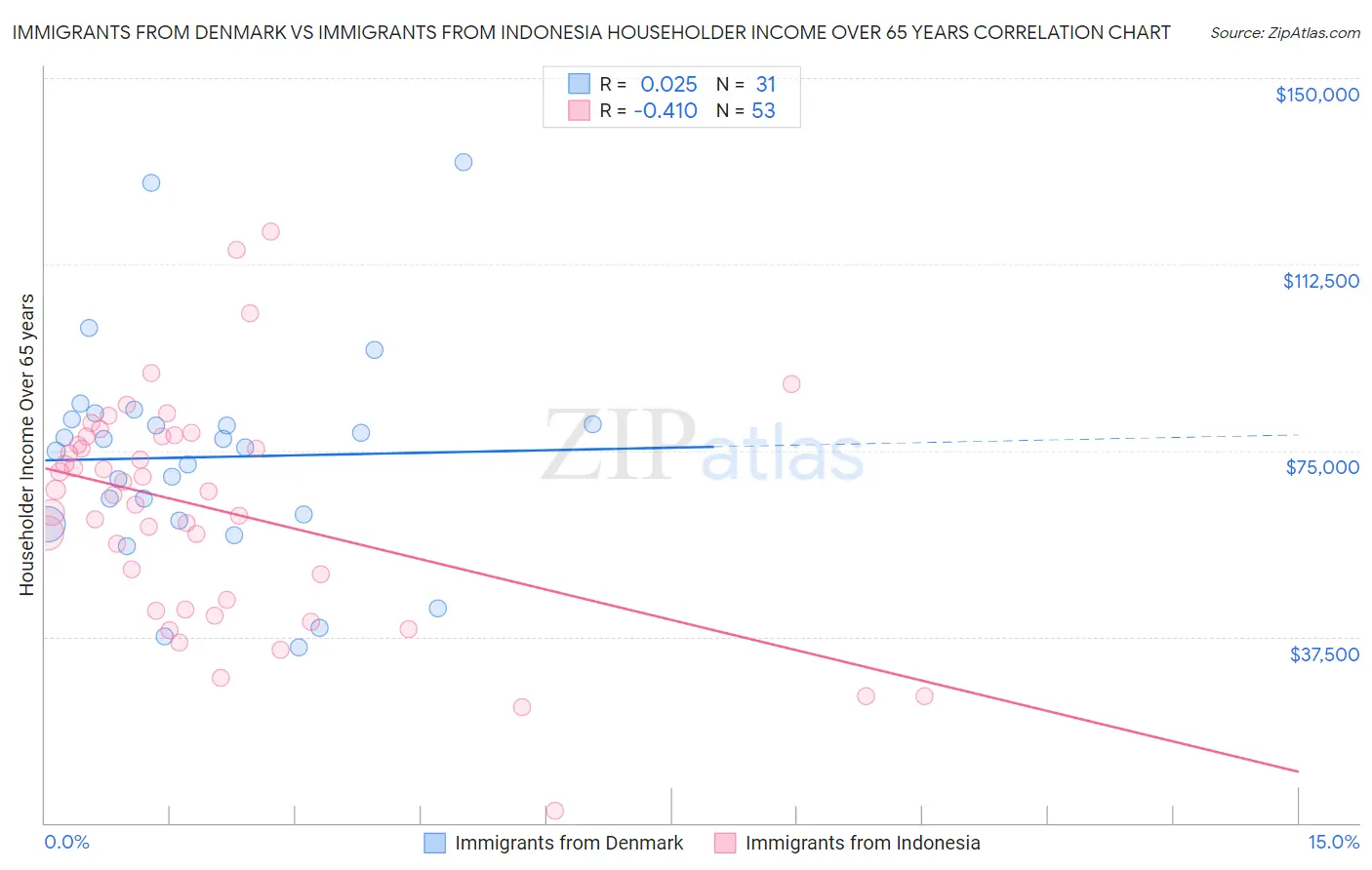 Immigrants from Denmark vs Immigrants from Indonesia Householder Income Over 65 years