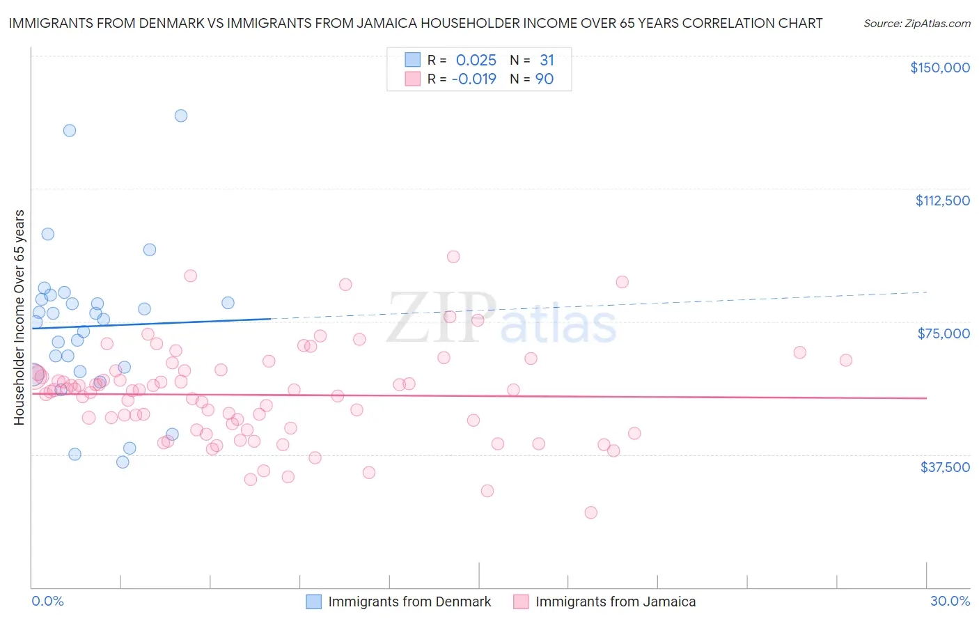 Immigrants from Denmark vs Immigrants from Jamaica Householder Income Over 65 years
