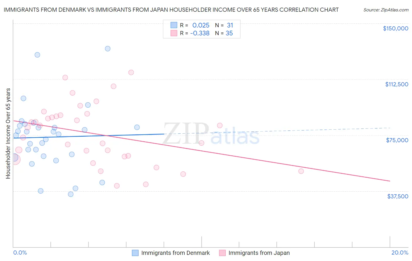 Immigrants from Denmark vs Immigrants from Japan Householder Income Over 65 years