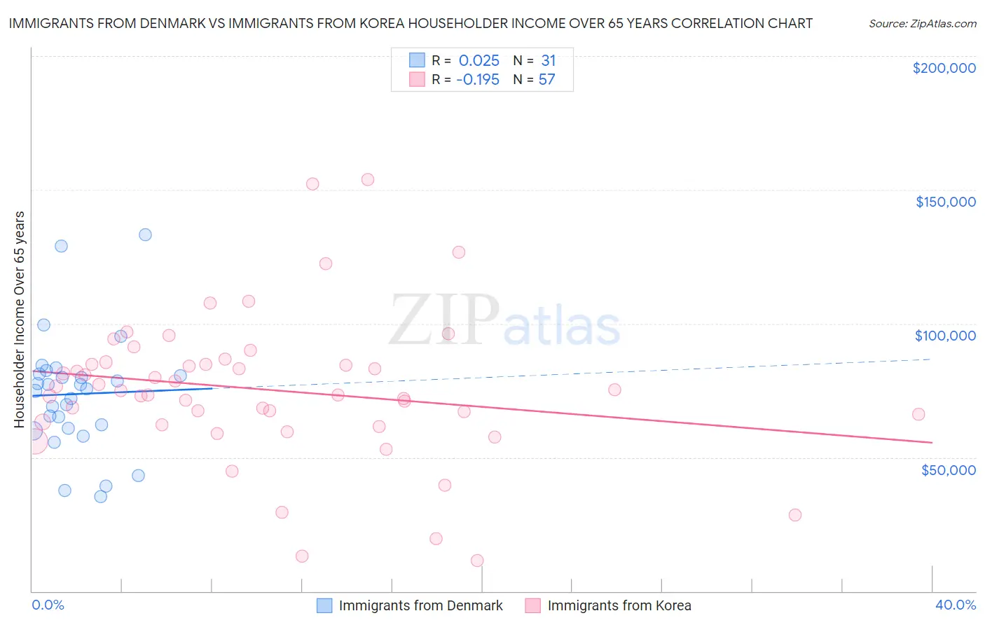 Immigrants from Denmark vs Immigrants from Korea Householder Income Over 65 years