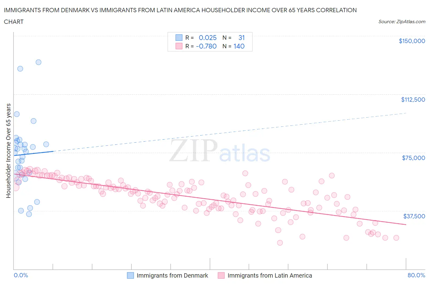 Immigrants from Denmark vs Immigrants from Latin America Householder Income Over 65 years