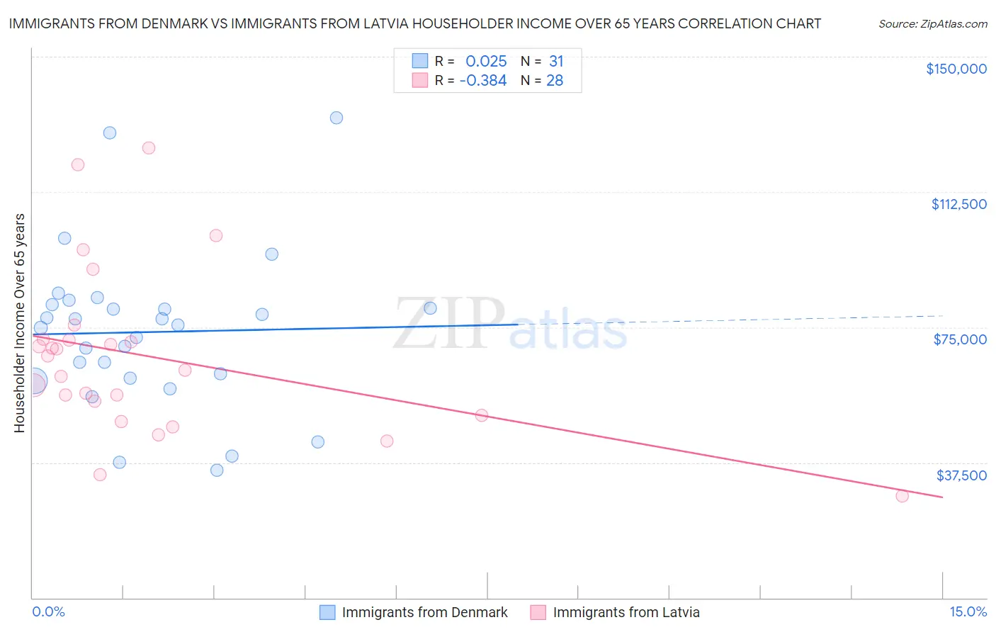 Immigrants from Denmark vs Immigrants from Latvia Householder Income Over 65 years